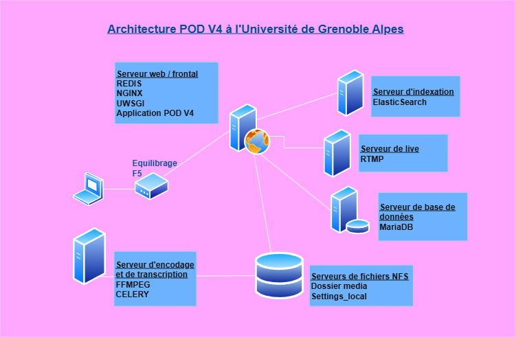 Infrastructure Pod v4 à l'UGA
