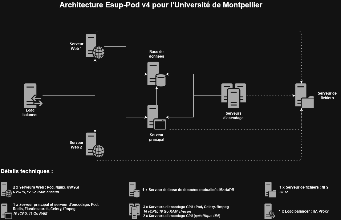 Pod v4 Infrastructure at UM